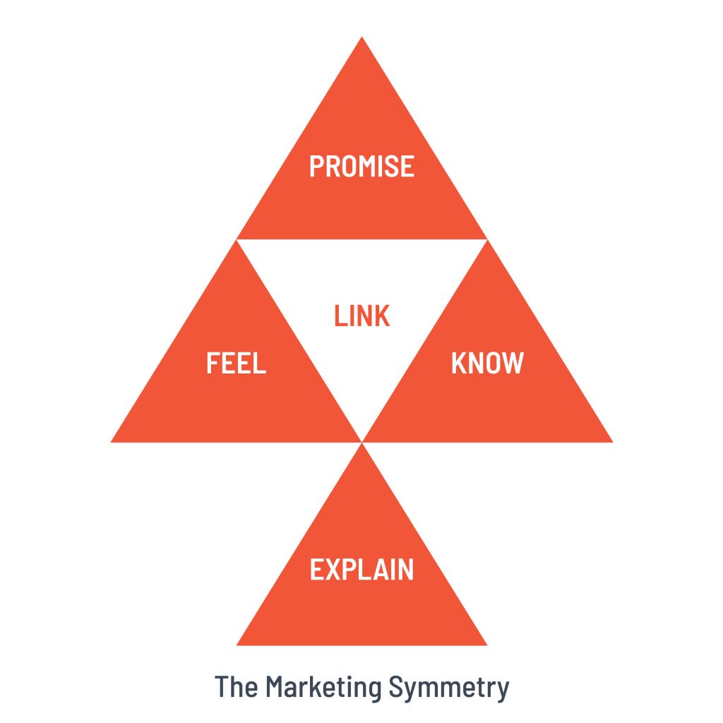 Marketing Symmetry